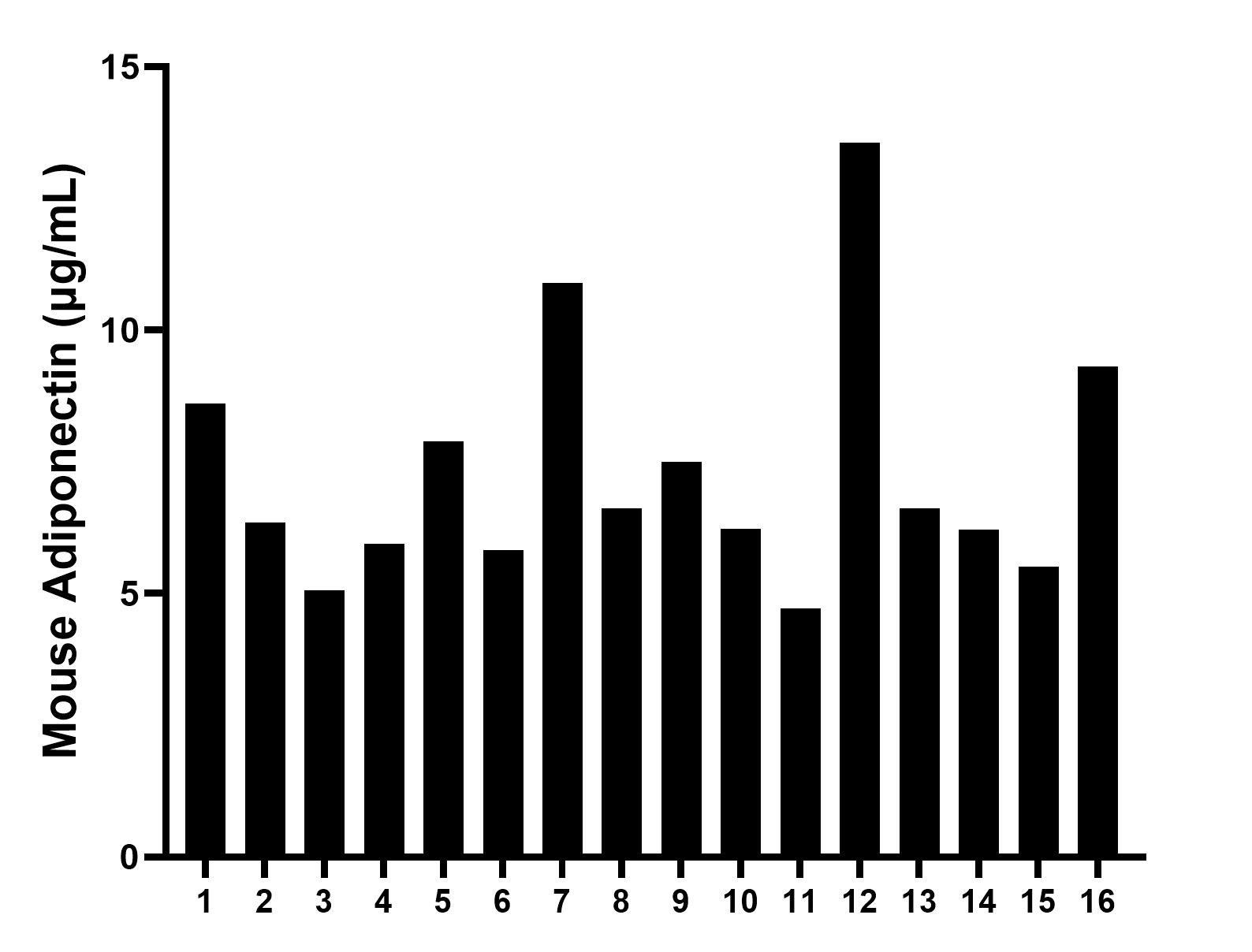 Serum of sixteen mice was measured. The Adiponectin concentration of detected samples was determined to be 7.30 ug/mL with a range of  4.72-13.56 ug/mL.